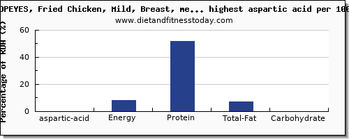 aspartic acid and nutrition facts in fast foods per 100g